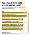 Die besten Geldanlagen 2009 Die besten Geldanlagen 2009