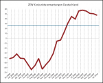 ZEW-Konjunkturerwartungen