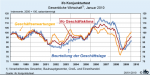 Geschäftsklima der gewerblichen Wirtschaft