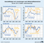 Geschäftslage und -erwartungen Geschäftslage und -erwartungen