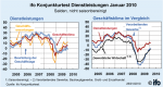 ifo-Geschäftsklima in der Dienstleistungswirtschaft