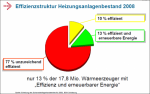 Potenzial bei Heizungssystemen (© BDH) Potenzial bei Heizungssystemen