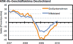 KfW-ifo-Geschäftsklima