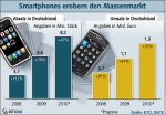 Umsatz- und Absatzentwicklung bei Smartphones