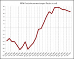 ZEW-Konjunkturerwartungen