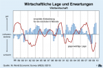 Lageeinschätzung und Erwartung