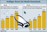 Downloadstatistik und Umsatzentwicklung