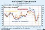 Geschäftsklima der gewerblichen Wirtschaft