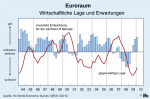 ifo-Wirtschaftsklima für den Euroraum (© ifo Institut)