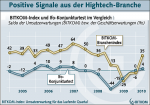 BITKOM-Branchenindex BITKOM-Branchenindex