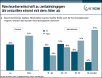 Wechselbereitschaft der Stromkunden Wechselbereitschaft der Stromkunden