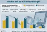 Internet-Informationsquellen in Anteilen