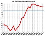 ZEW-Konjunkturerwartungen