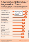 Die am häufigsten behandelten Wirtschaftsthemen Die am häufigsten behandelten Wirtschaftsthemen