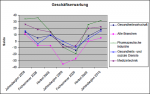 Entwicklung der Bereiche