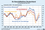 Geschäftsklima der gewerblichen Wirtschaft