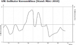 GfK Konsumklima GfK Konsumklima