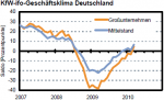 Geschäftsklima im Mittelstand