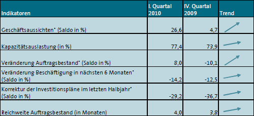Umfragesalden Umfragesalden