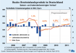 Entwicklung des realen Bruttoinlandsprodukts Entwicklung des realen Bruttoinlandsprodukts