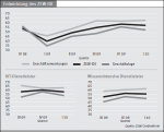 Entwicklung des ZEW-IDI