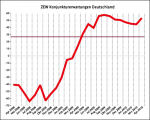 ZEW-Konjunkturerwartungen