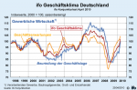 Geschäftsklima der gewerblichen Wirtschaft