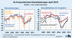 ifo-Geschäftsklima in der Dienstleistungswirtschaft