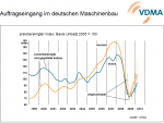 Entwicklung der Auftragseingänge Entwicklung der Auftragseingänge