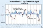 Lageeinschätzung und Erwartung