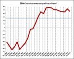ZEW-Konjunkturerwartungen ZEW-Konjunkturerwartungen