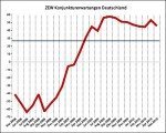 ZEW-Konjunkturerwartungen