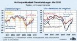 ifo-Geschäftsklima in der Dienstleistungswirtschaft