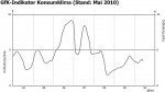 © GfK GfK Konsumklima