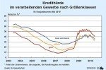 Kredithürde nach Größenklassen