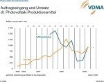 Auftragseingang und Umsatz Auftragseingang und Umsatz