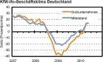 © KfW Bankengruppe Geschäftsklima
