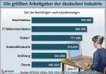Zahl der Beschäftigten nach Branchen Zahl der Beschäftigten nach Branchen