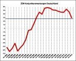 ZEW-Konjunkturerwartungen ZEW-Konjunkturerwartungen