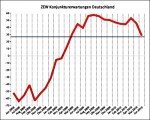 ZEW-Konjunkturerwartungen