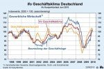 © ifo Institut Geschäftsklima der gewerblichen Wirtschaft