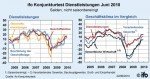 fo-Geschäftsklima in der Dienstleistungswirtschaft