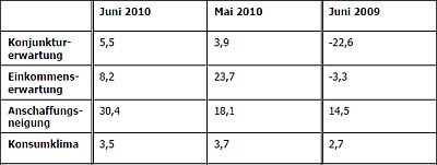 © GfK Entwicklung im April