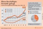 Stellenquoten nach Altersgruppen