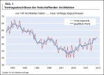 Entwicklung der Vertragsabschlüsse