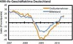 Geschäftsklima Geschäftsklima