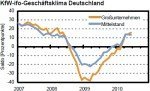 Geschäftsklima