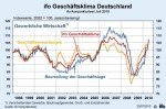 Geschäftsklima der gewerblichen Wirtschaft