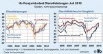 ifo-Geschäftsklima in der Dienstleistungswirtschaft