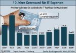 Greencard, eine Erfolgsstory